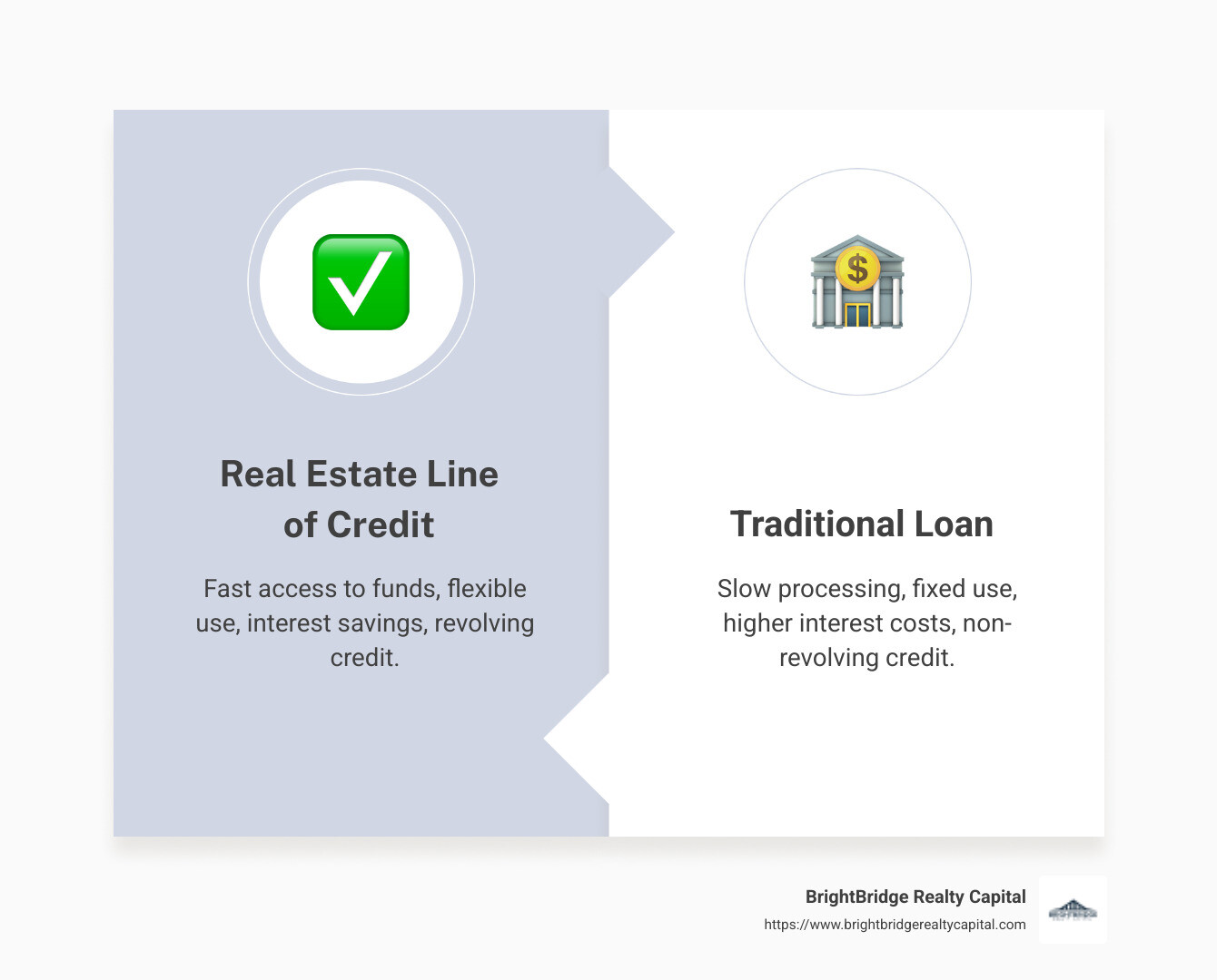 Infographic with a chart showing the benefits of a real estate line of credit: Quick Access to Funds, Flexible Use, Interest Savings, Revolving Credit, compared to traditional loan features like slow processing, fixed use, higher interest costs, and non-revolving credit. - Real estate line of credit infographic comparison-2-items-formal