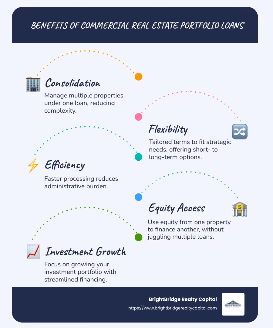 Infographic detailing the benefits of commercial real estate portfolio loans: consolidation of multiple properties under one loan, custom term flexibility, and streamlined administrative process - commercial real estate portfolio loans infographic infographic-line-5-steps-blues-accent_colors