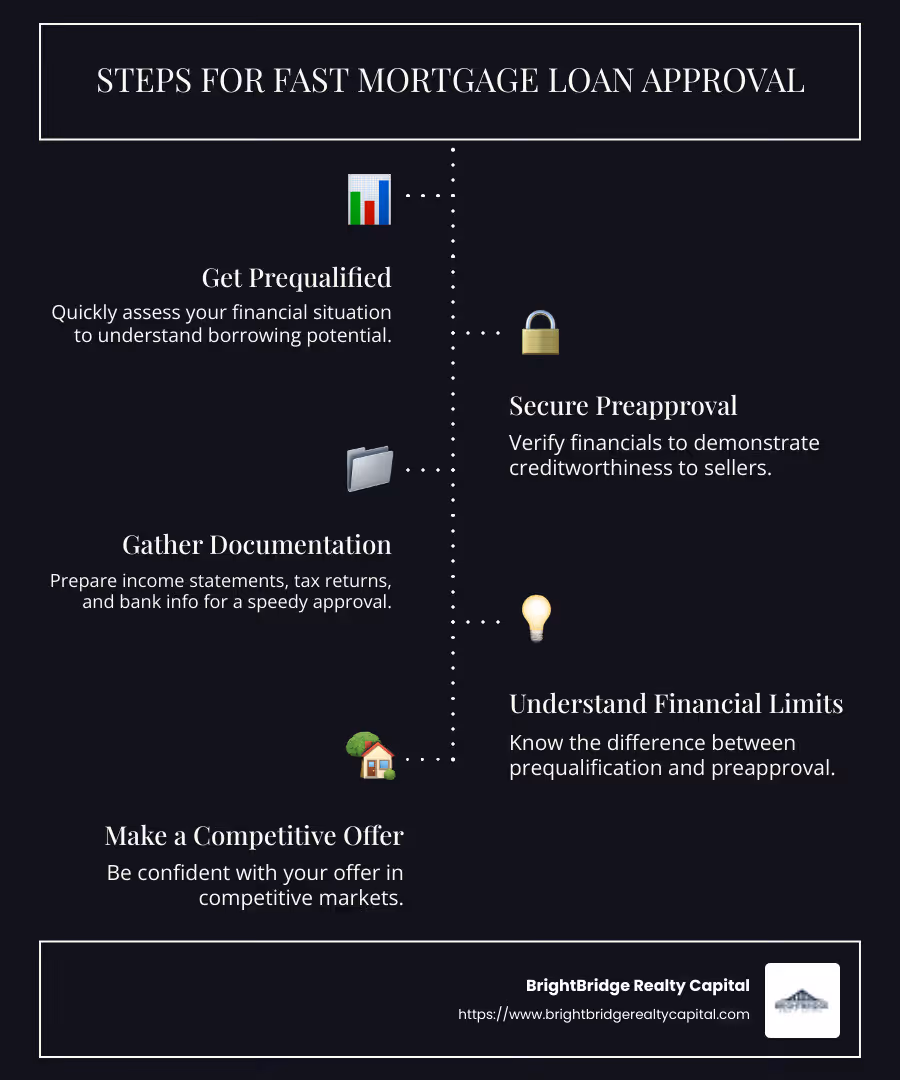 Steps for Fast Mortgage Loan Approval Infographic: Prequalification, Preapproval, Documentation - fast mortgage loan approval infographic infographic-line-5-steps-dark