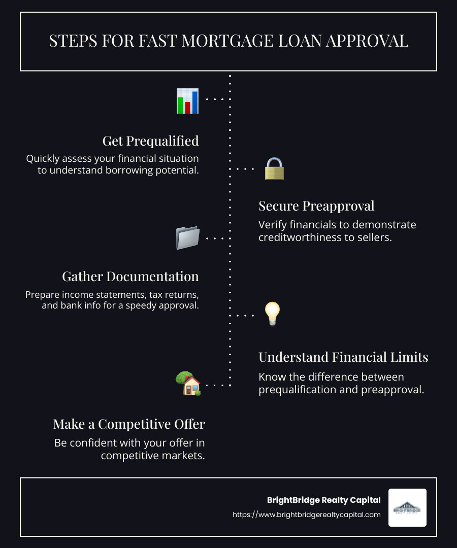 Steps for Fast Mortgage Loan Approval Infographic: Prequalification, Preapproval, Documentation - fast mortgage loan approval infographic infographic-line-5-steps-dark Steps for Fast Mortgage Loan Approval Infographic: Prequalification, Preapproval, Documentation - fast mortgage loan approval infographic infographic-line-5-steps-dark