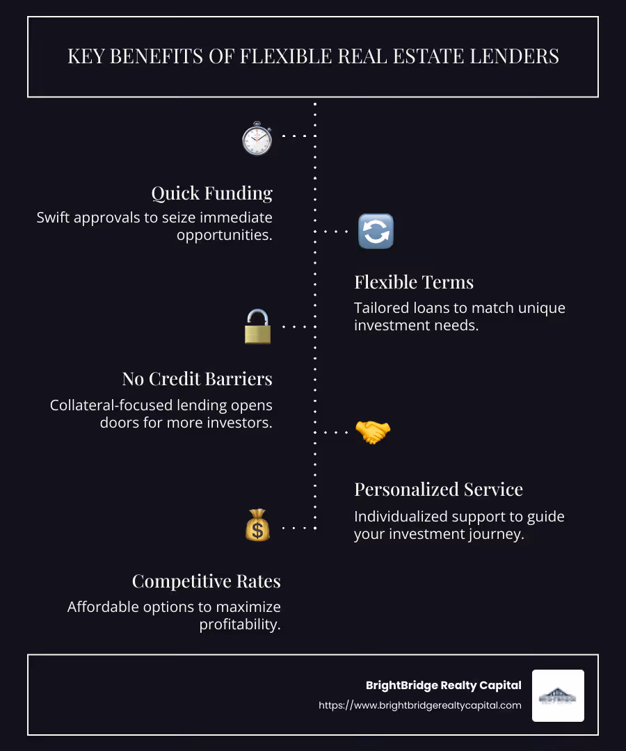Infographic showing benefits and characteristics of flexible real estate lenders, highlighting quick funding, customizable loan terms, and collateral-focused approvals - flexible real estate lenders infographic infographic-line-5-steps-dark