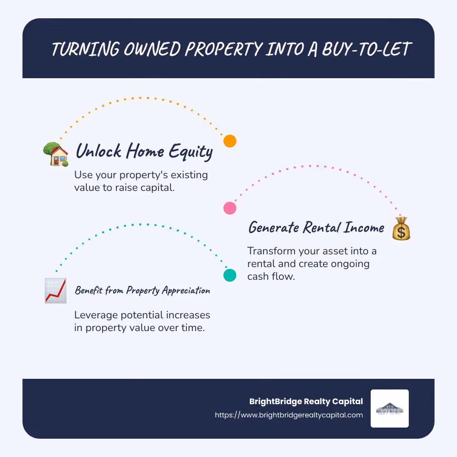 Infographic detailing steps to turn owned property into a buy-to-let, showing benefits like income and appreciation, with simple icons for property and cash - buy to let mortgage on property already owned infographic infographic-line-3-steps-blues-accent_colors