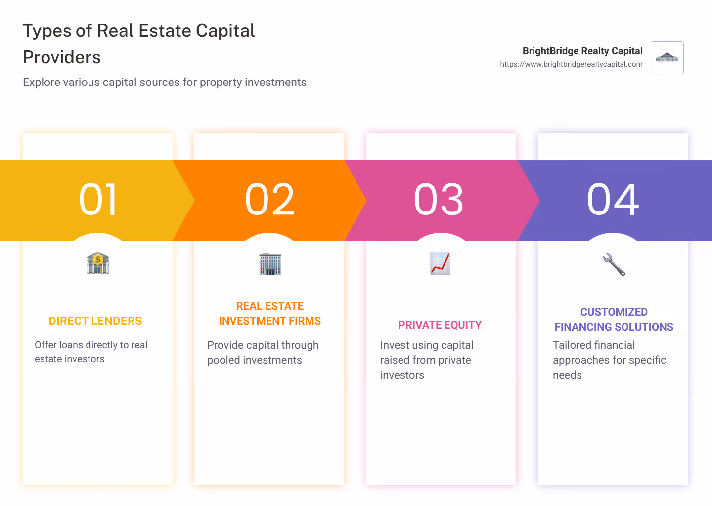 Infographic detailing types of real estate capital providers, including direct lenders, real estate investment firms, and private equity, with visual examples and illustrations - real estate capital providers infographic pillar-4-steps