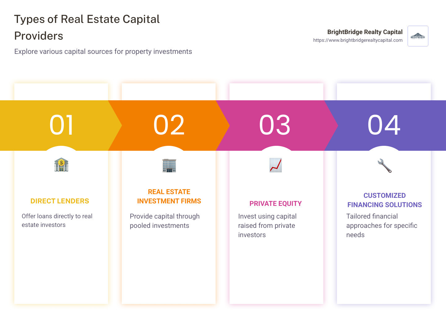Infographic detailing types of real estate capital providers, including direct lenders, real estate investment firms, and private equity, with visual examples and illustrations - real estate capital providers infographic pillar-4-steps