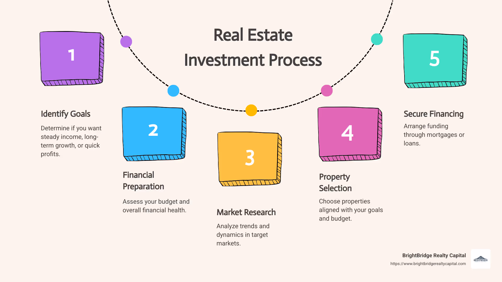 Infographic detailing real estate investment process with steps: identify goals, financial preparation, market research, property selection, financing, and management - real estate investment process infographic process-5-steps-informal