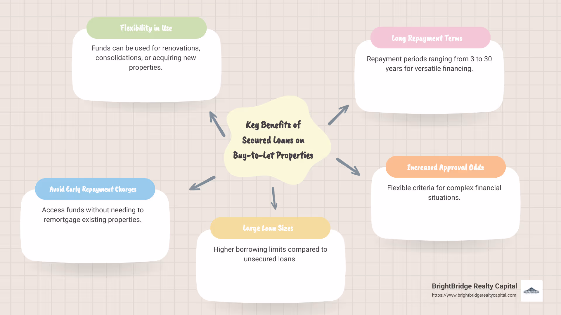Infographic showing key benefits of using secured loans on buy-to-let properties, such as flexibility, no early charges, large loan sizes, long repayment terms, and easier approval. - secured loan on buy to let property infographic mindmap-5-items