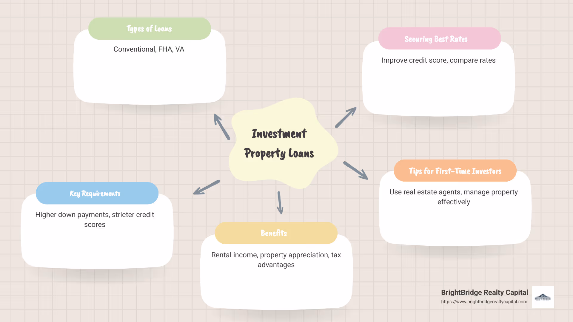 Infographic showing types and benefits of investment property loans - Investment property loans infographic mindmap-5-items