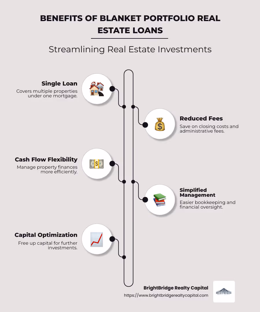 Simple infographic depicting the benefits of a blanket mortgage, including single loan for multiple properties, reduced fees, and improved cash flow management - blanket portfolio real estate loan infographic infographic-line-5-steps-neat_beige