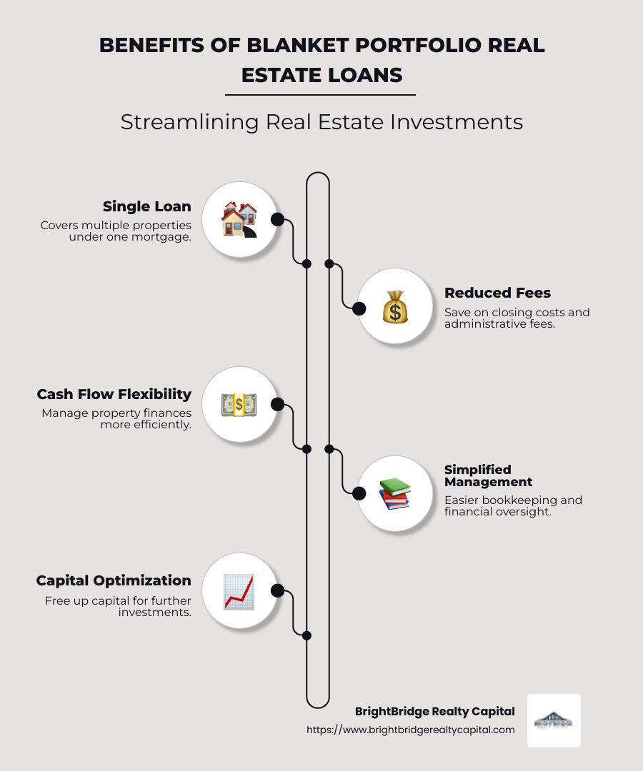 Simple infographic depicting the benefits of a blanket mortgage, including single loan for multiple properties, reduced fees, and improved cash flow management - blanket portfolio real estate loan infographic infographic-line-5-steps-neat_beige