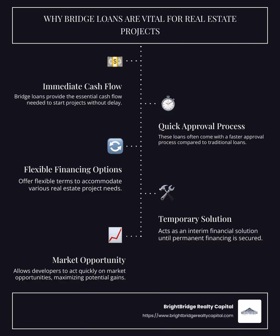 Infographic explaining the role of construction bridge lenders in short-term financing and real estate projects, highlighting quick approvals, flexible financing options, and alternatives to traditional funding - construction bridge lenders infographic infographic-line-5-steps-dark