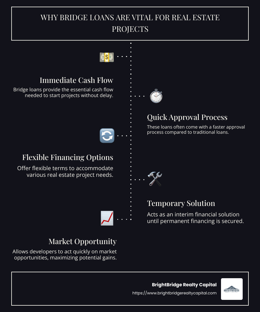Infographic explaining the role of construction bridge lenders in short-term financing and real estate projects, highlighting quick approvals, flexible financing options, and alternatives to traditional funding - construction bridge lenders infographic infographic-line-5-steps-dark