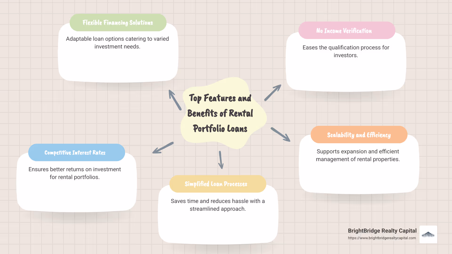 Infographic detailing top features and benefits of rental portfolio loans, including flexibility, competitive rates, and streamlined processes - best rental portfolio loans infographic mindmap-5-items