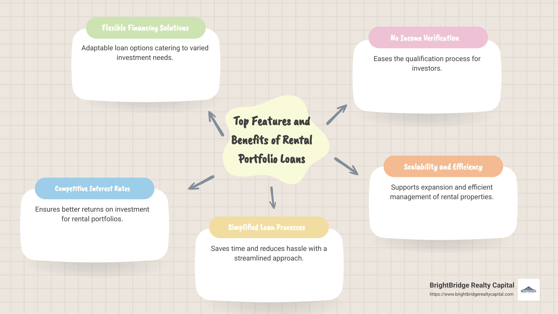 Infographic detailing top features and benefits of rental portfolio loans, including flexibility, competitive rates, and streamlined processes - best rental portfolio loans infographic mindmap-5-items
