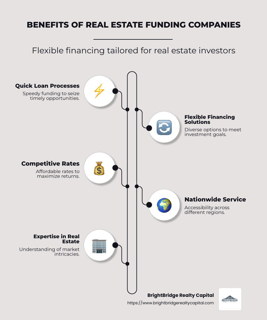 Infographic detailing the benefits of real estate funding companies, including quick loan processes, flexible financing solutions, competitive rates, and nationwide service availability - Real estate funding companies infographic infographic-line-5-steps-neat_beige