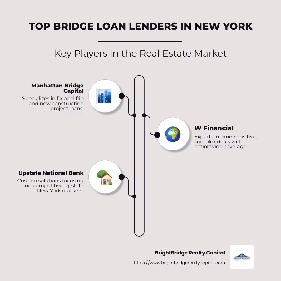 Infographic showing top bridge loan lenders in New York with contact details and location specifics - bridge loan lenders new york infographic infographic-line-3-steps-neat_beige