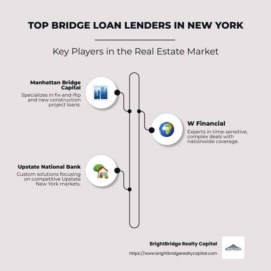 Infographic showing top bridge loan lenders in New York with contact details and location specifics - bridge loan lenders new york infographic infographic-line-3-steps-neat_beige Infographic showing top bridge loan lenders in New York with contact details and location specifics - bridge loan lenders new york infographic infographic-line-3-steps-neat_beige