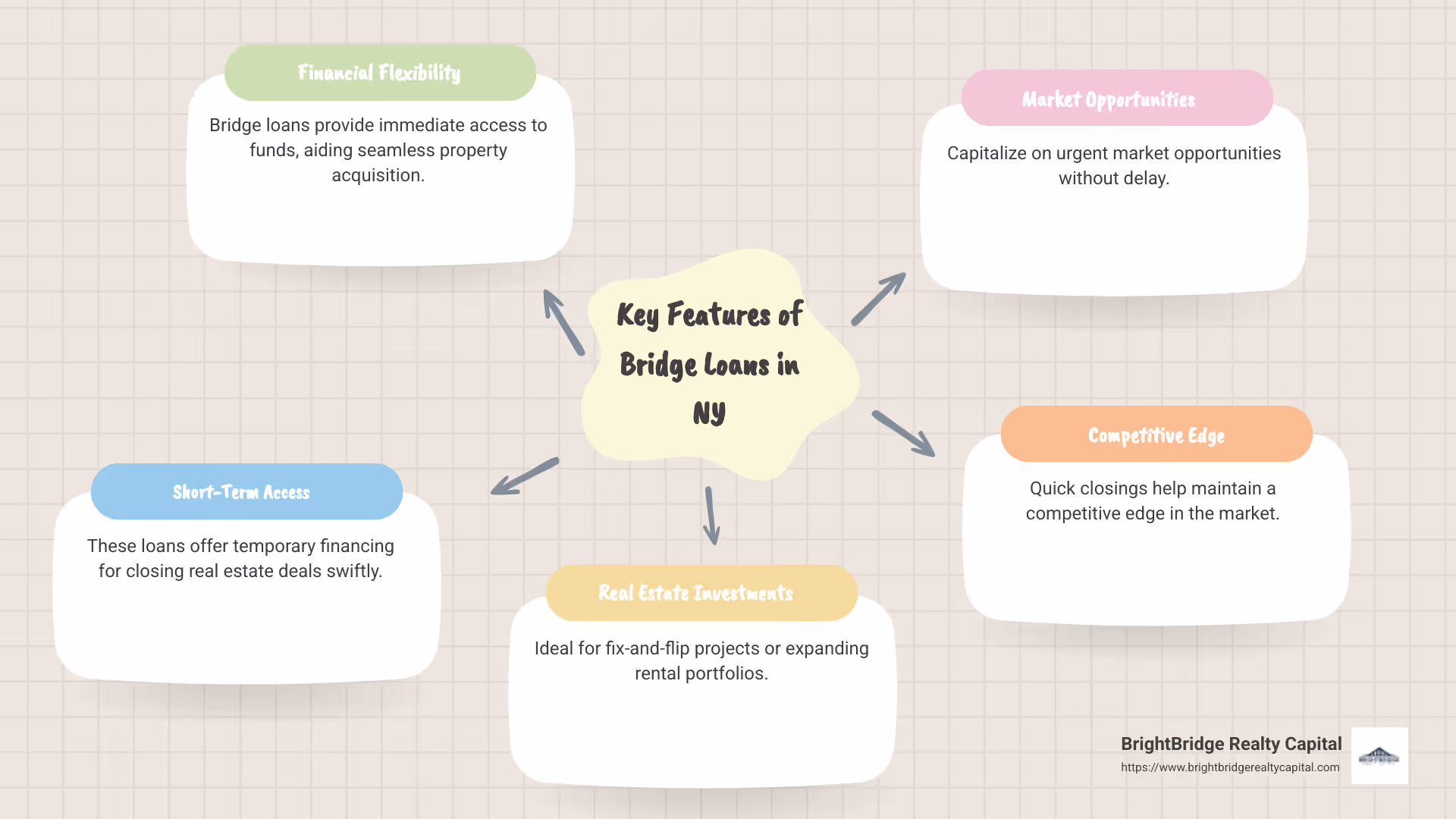 Overview of bridge loans and their benefits - bridge loan ny infographic mindmap-5-items
