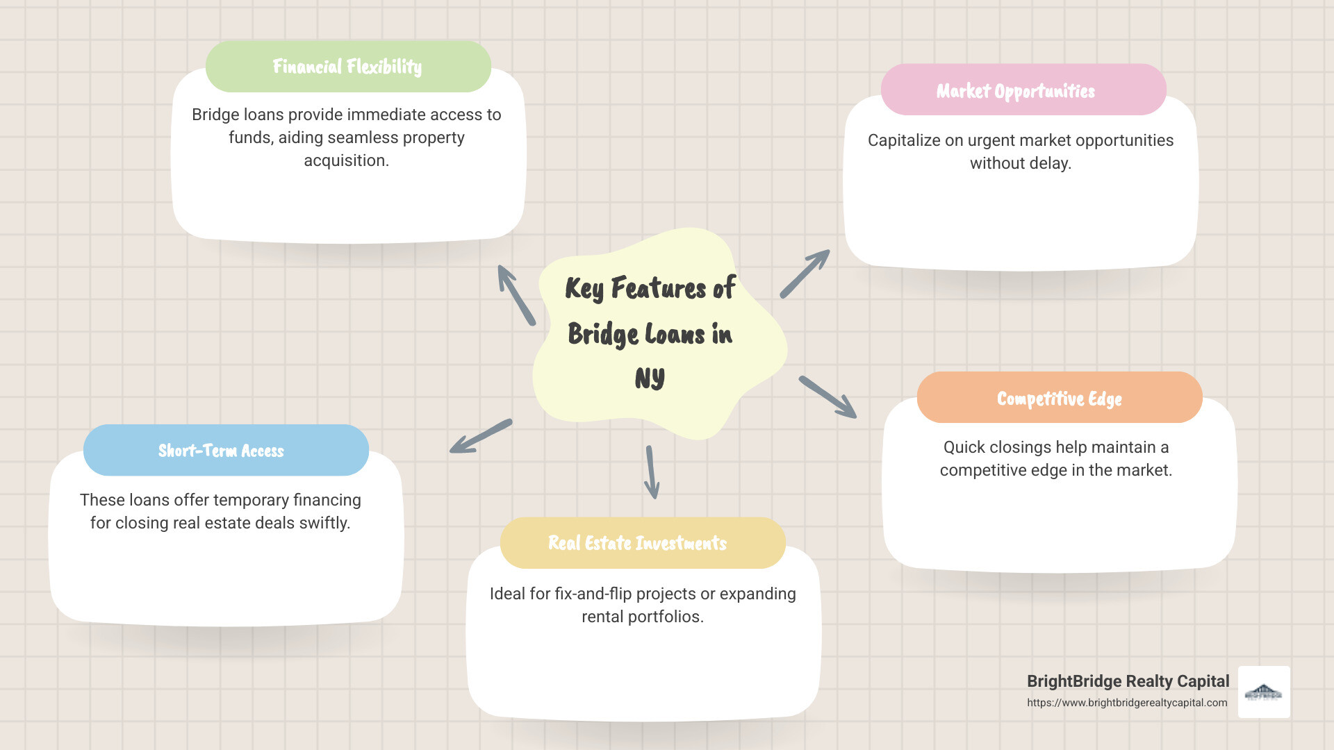 Overview of bridge loans and their benefits - bridge loan ny infographic mindmap-5-items Overview of bridge loans and their benefits - bridge loan ny infographic mindmap-5-items