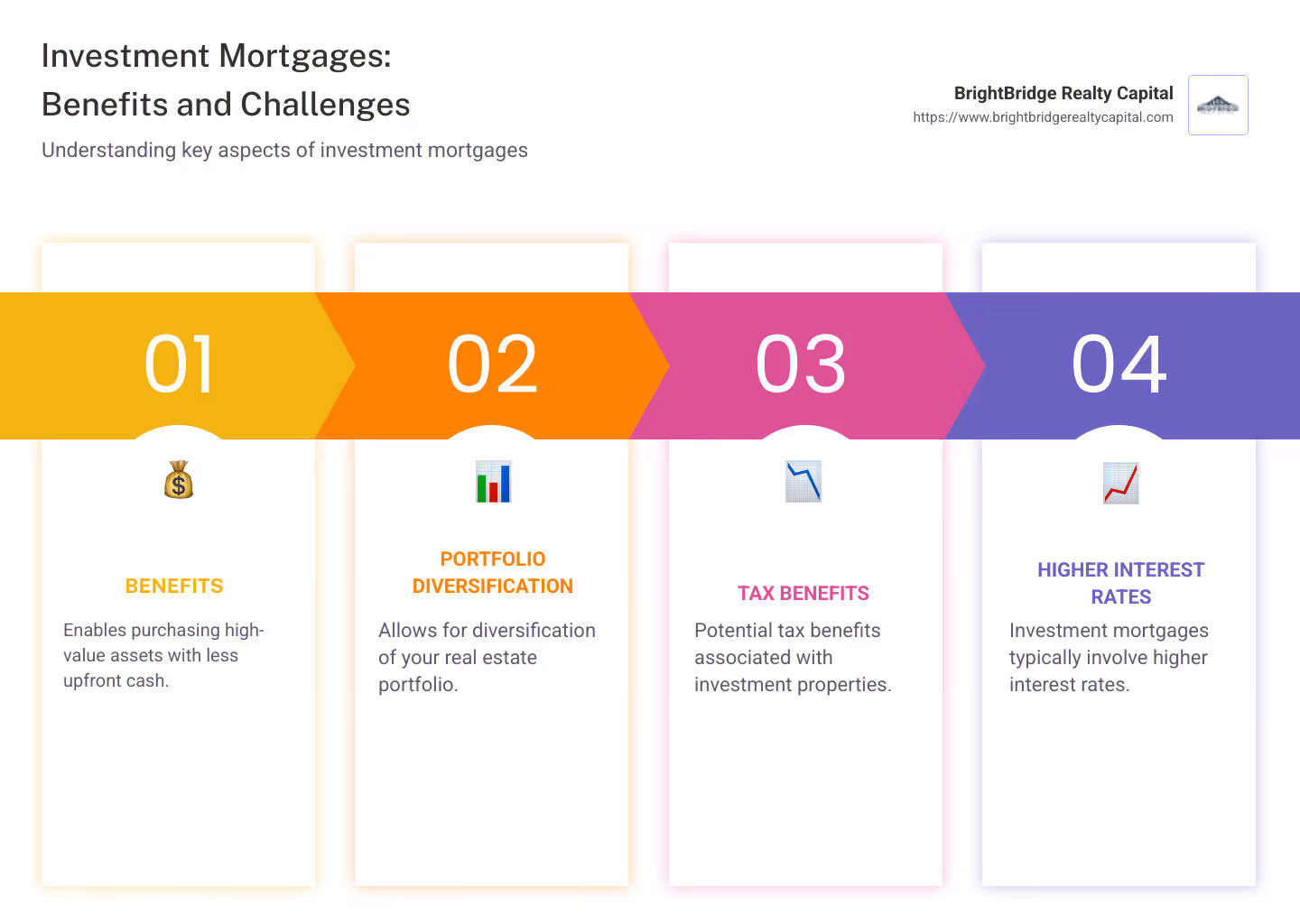 Infographic detailing the benefits, challenges, and criteria of investment mortgages including visuals like interest rates, loan criteria, and tax benefits - investment mortgage infographic pillar-4-steps
