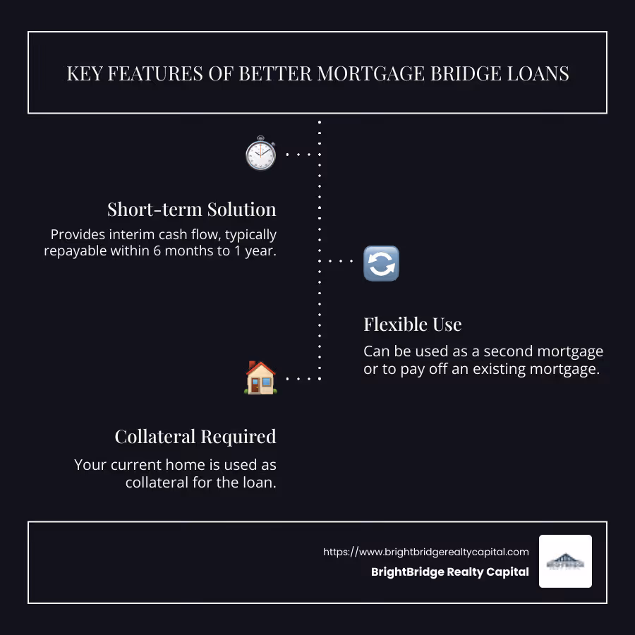 Infographic detailing the key features and benefits of better mortgage bridge loans, including short-term duration, flexible use cases, higher interest rates, and collateral requirements - better mortgage bridge loan infographic infographic-line-3-steps-dark