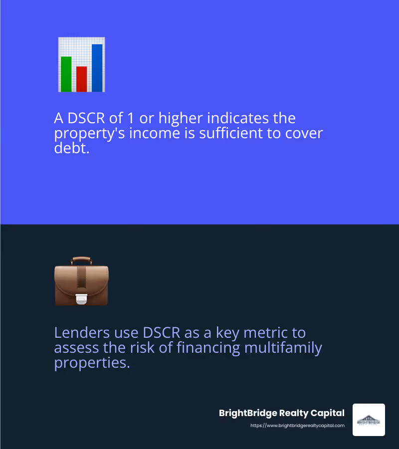 DSCR is a key metric for lenders, with a ratio of 1 or higher indicating sufficient income to cover debt. - multifamily property financing infographic 2_facts_emoji_blue
