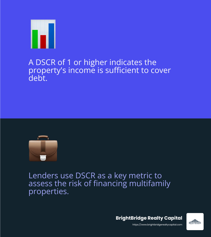 DSCR is a key metric for lenders, with a ratio of 1 or higher indicating sufficient income to cover debt. - multifamily property financing infographic 2_facts_emoji_blue