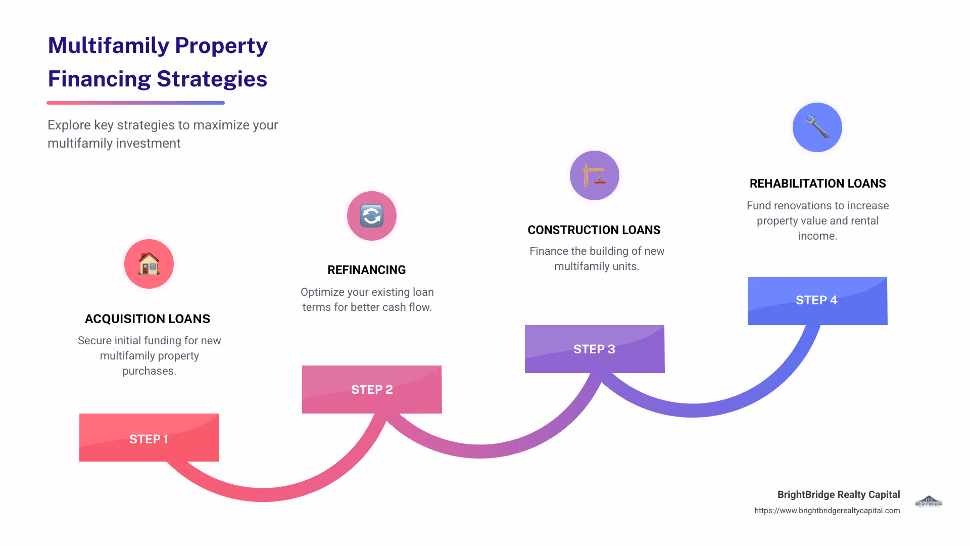 Overview of multifamily finance and strategies infographic - multifamily property financing infographic step-infographic-4-steps