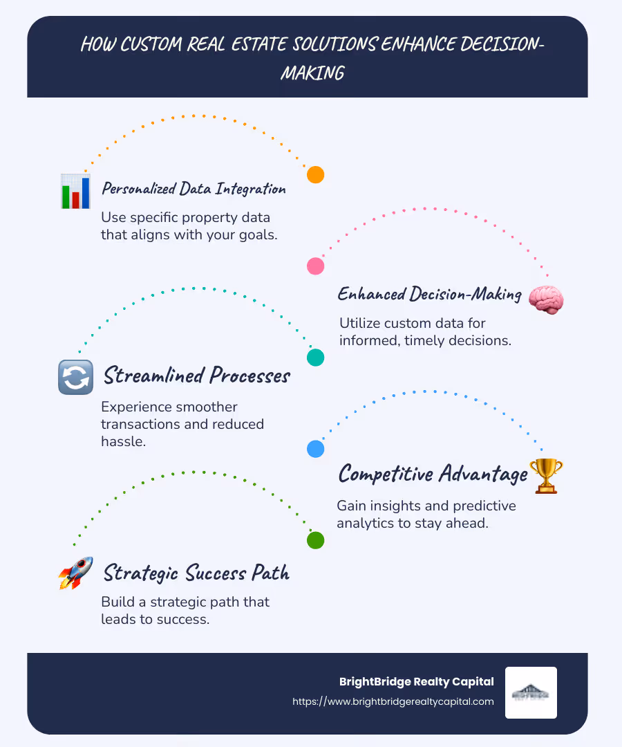Infographic describing how custom real estate solutions improve decision-making by integrating personalized data, streamlining processes, and providing competitive advantage through accurate insights - Custom real estate solutions infographic infographic-line-5-steps-blues-accent_colors