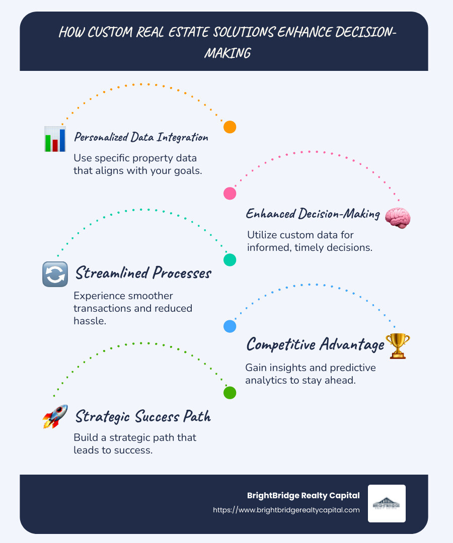 Infographic describing how custom real estate solutions improve decision-making by integrating personalized data, streamlining processes, and providing competitive advantage through accurate insights - Custom real estate solutions infographic infographic-line-5-steps-blues-accent_colors Infographic describing how custom real estate solutions improve decision-making by integrating personalized data, streamlining processes, and providing competitive advantage through accurate insights - Custom real estate solutions infographic infographic-line-5-steps-blues-accent_colors