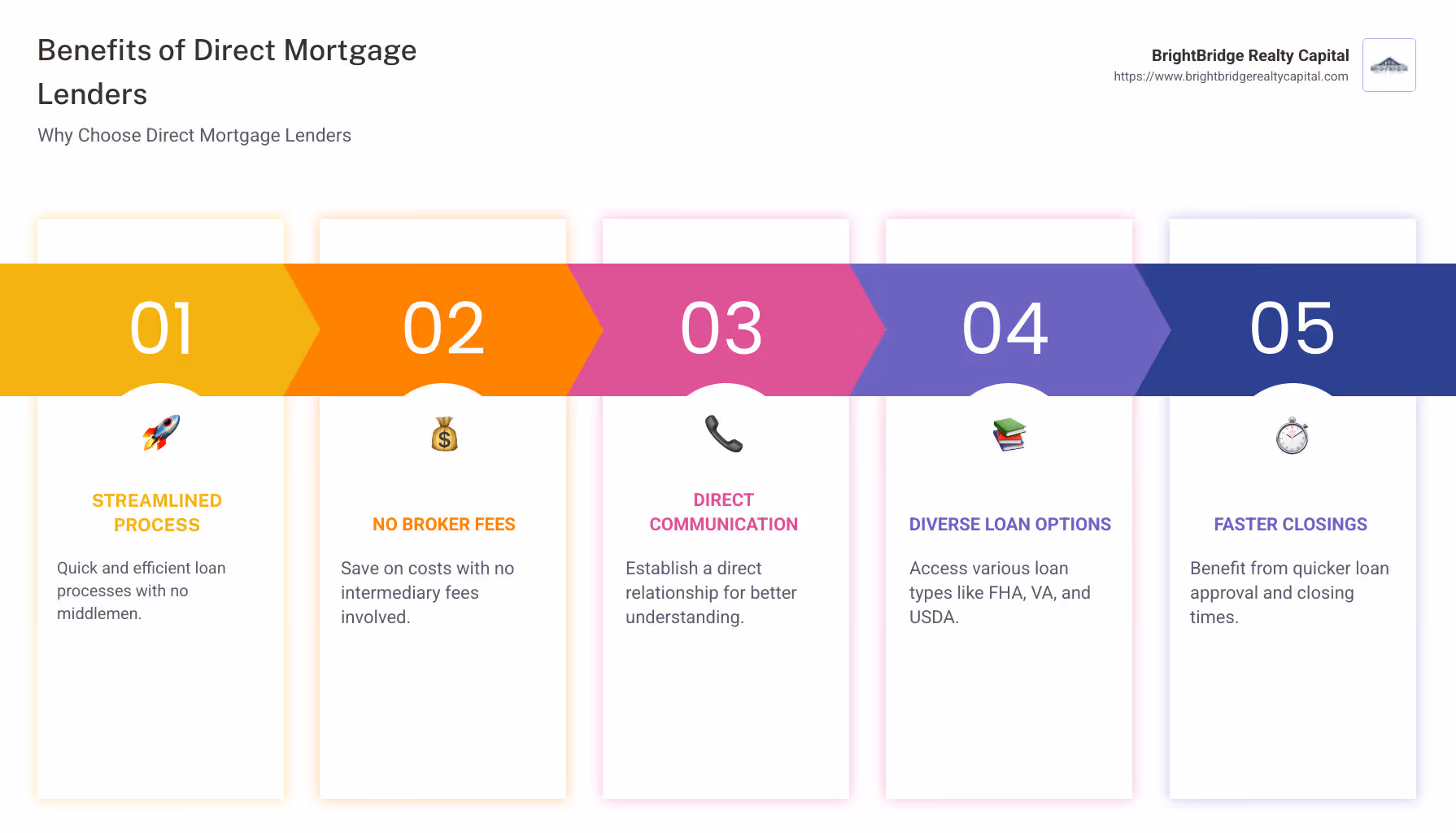 Infographic showing benefits of direct mortgage lenders: streamlined process, no broker fees, variety of loans - direct mortgage lenders infographic pillar-5-steps