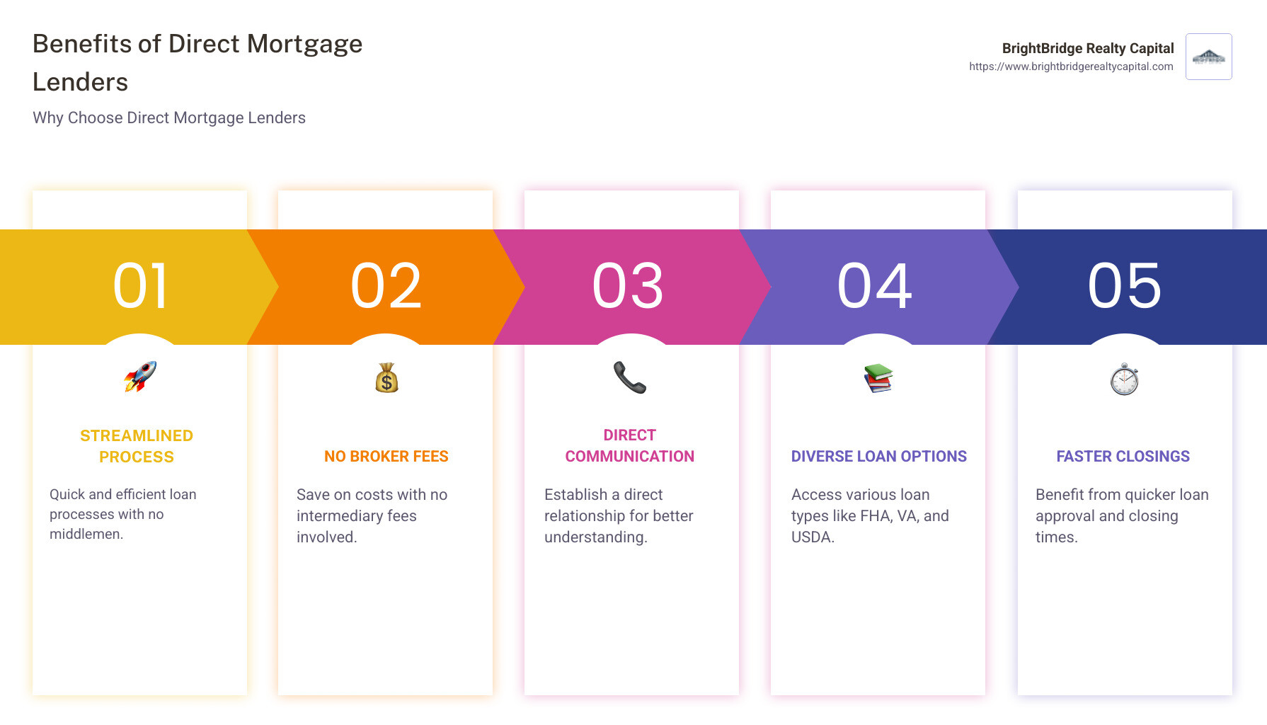 Infographic showing benefits of direct mortgage lenders: streamlined process, no broker fees, variety of loans - direct mortgage lenders infographic pillar-5-steps