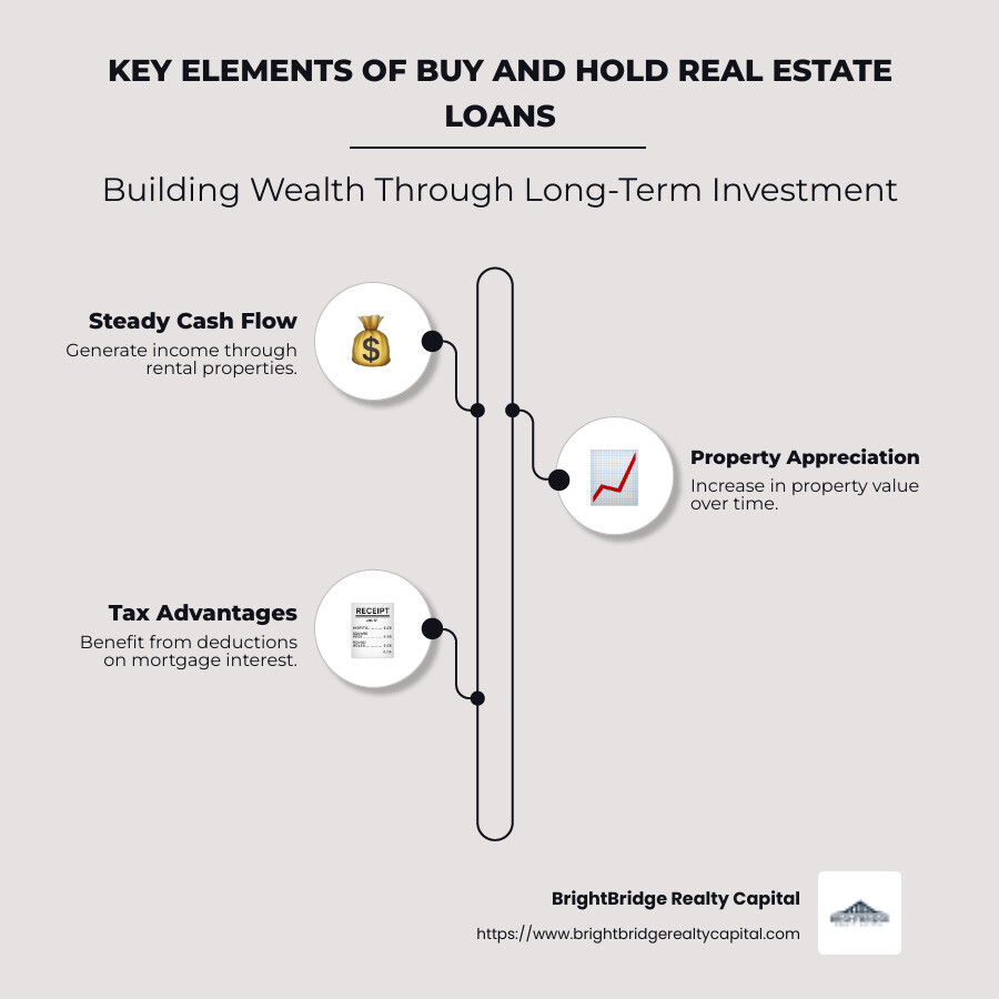 Infographic showing benefits and considerations of buy and hold real estate loans - buy and hold real estate loans infographic infographic-line-3-steps-neat_beige
