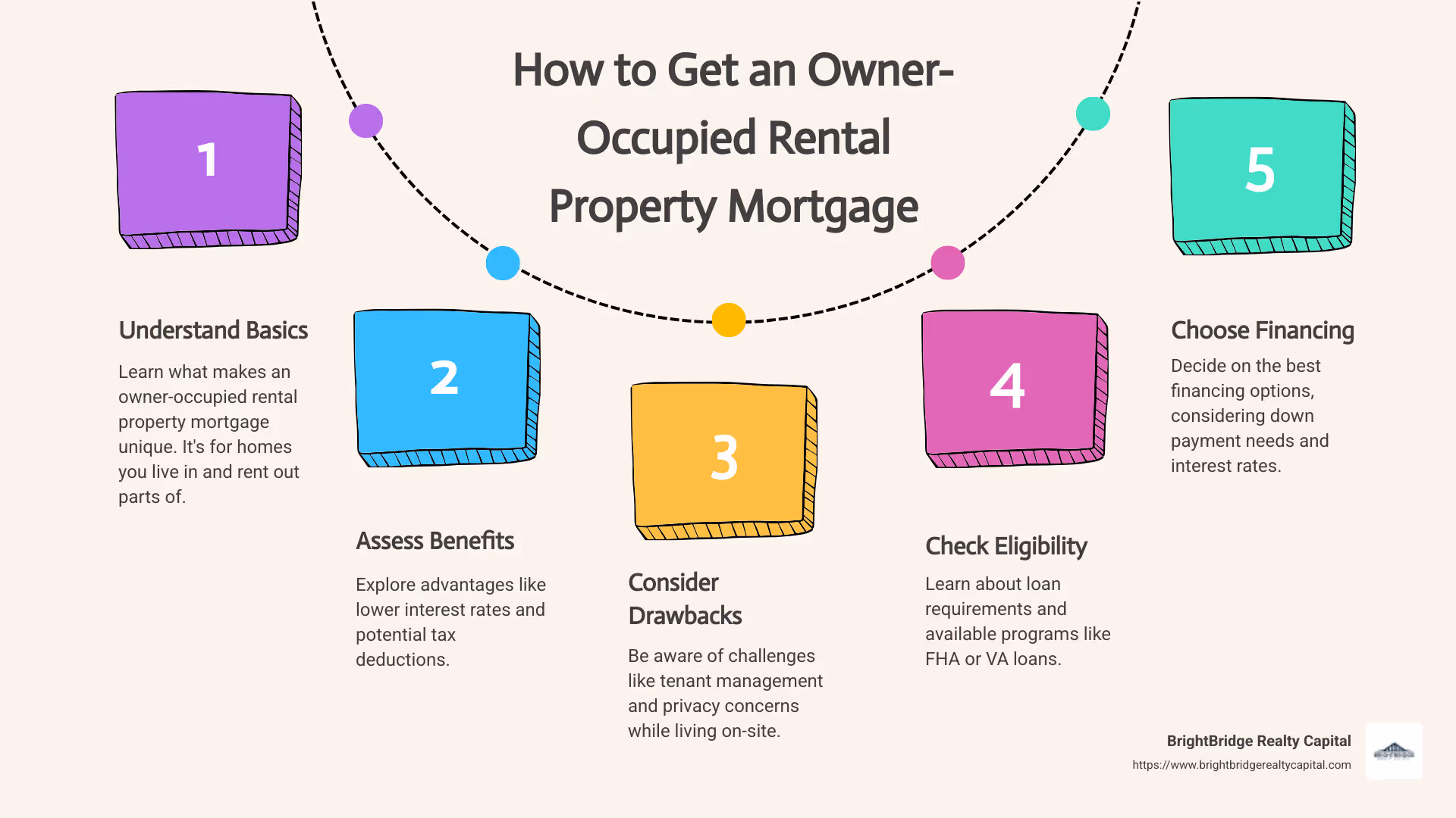 Infographic detailing owner-occupied rental property mortgage advantages, such as lower interest rates, and highlighted steps to qualify for loans - owner occupied rental property mortgage infographic process-5-steps-informal