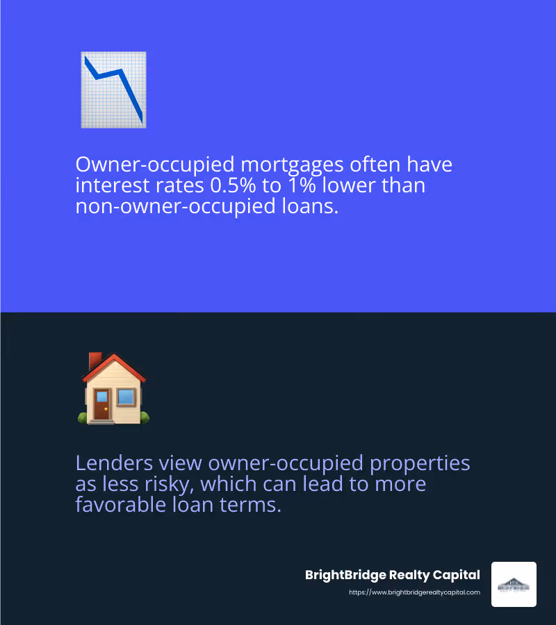 Lower interest rates on owner-occupied properties make them more affordable. - owner occupied rental property mortgage infographic 2_facts_emoji_blue