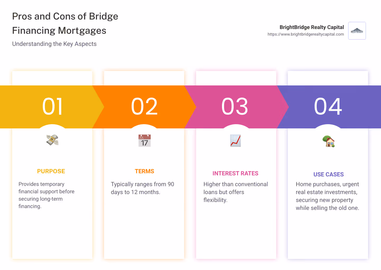 Infographic detailing the pros and cons of bridge financing mortgage, including uses, timelines, and interest rate comparison with traditional loans. - bridge financing mortgage infographic pillar-4-steps