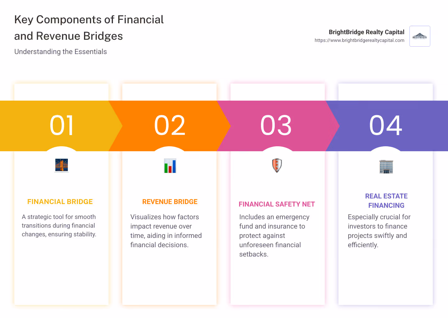 infographic detailing components of financial and revenue bridges with examples - financial bridge infographic pillar-4-steps