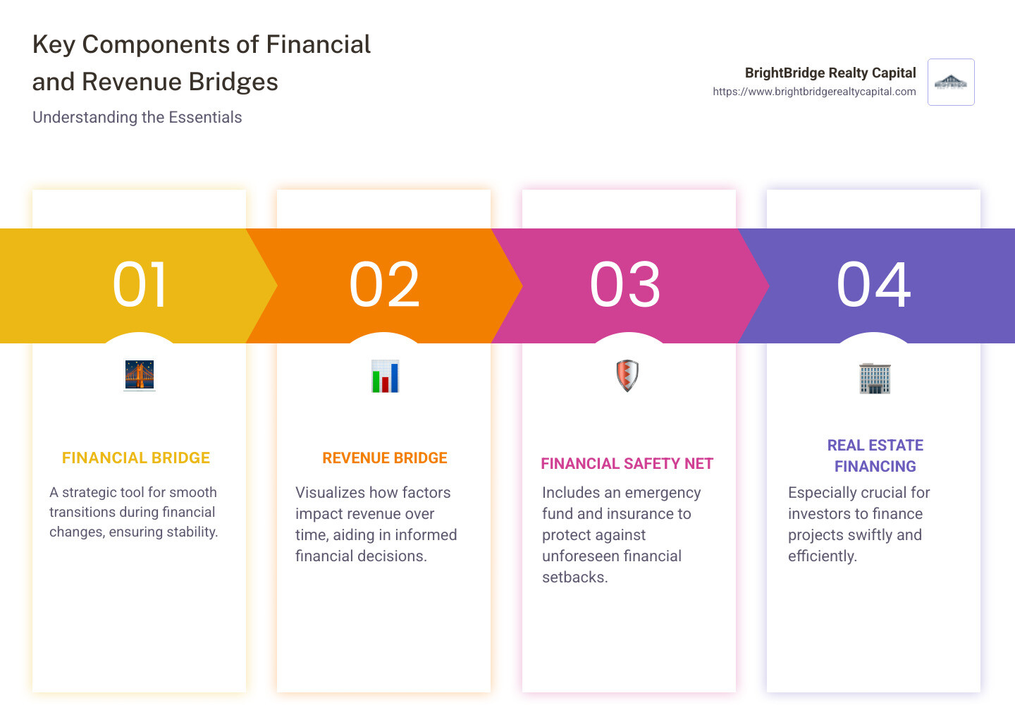infographic detailing components of financial and revenue bridges with examples - financial bridge infographic pillar-4-steps