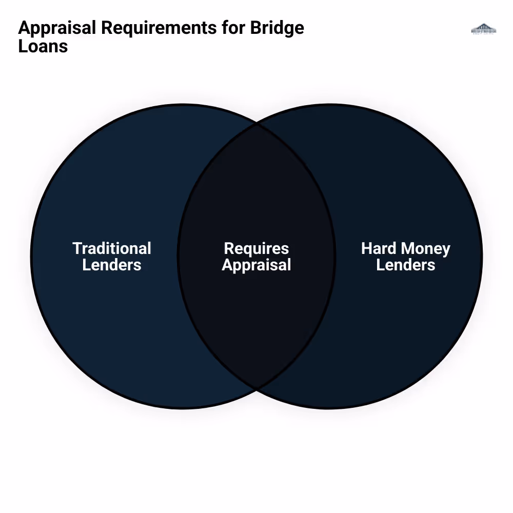 Infographic explaining when real estate appraisal is required for bridge loans. It shows a comparison between traditional lenders who always require appraisals and hard money lenders who may not, depending on factors like deal specifics and leverage. - do you need real estate appraisal for bridge loans infographic venn_diagram