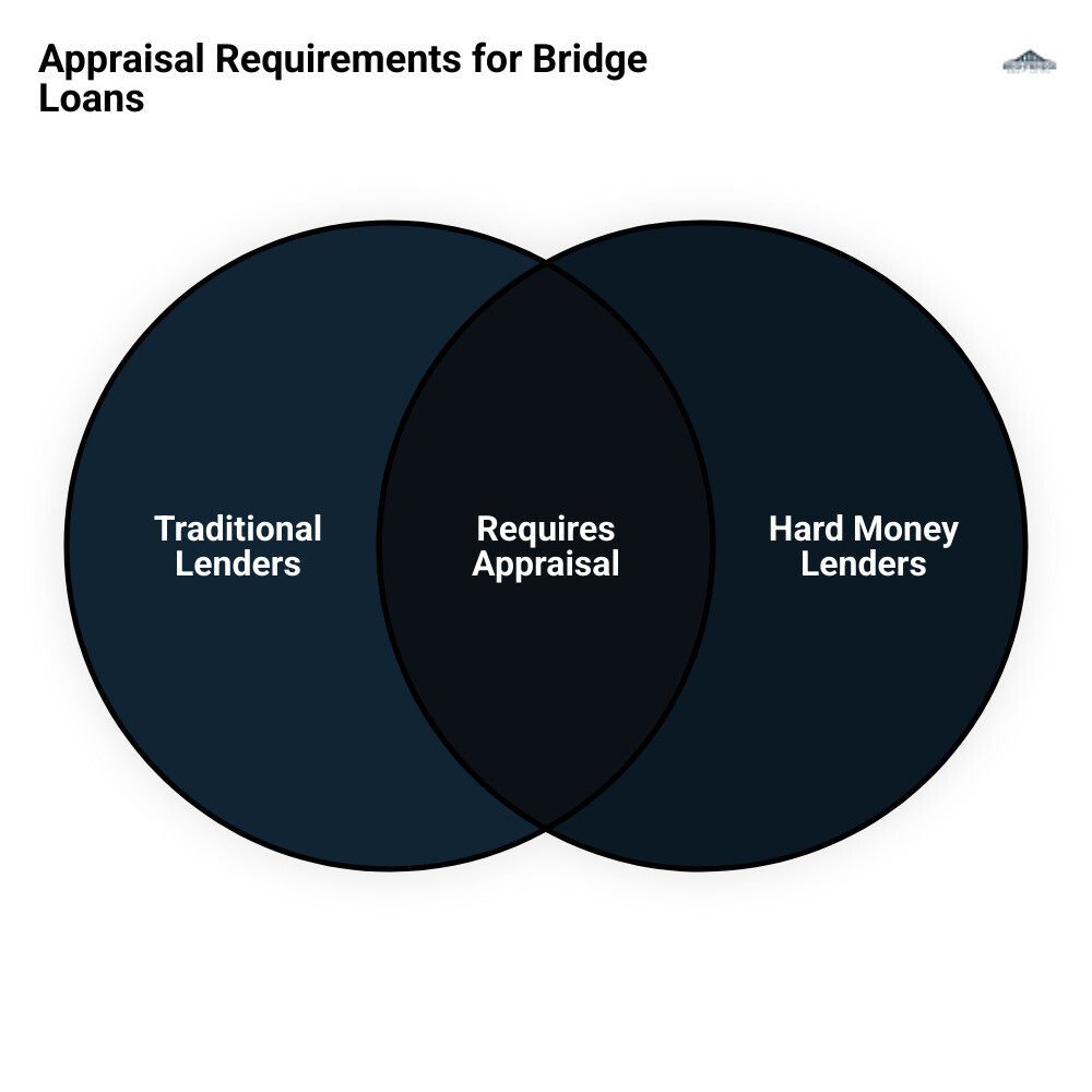 Infographic explaining when real estate appraisal is required for bridge loans. It shows a comparison between traditional lenders who always require appraisals and hard money lenders who may not, depending on factors like deal specifics and leverage. - do you need real estate appraisal for bridge loans infographic venn_diagram Infographic explaining when real estate appraisal is required for bridge loans. It shows a comparison between traditional lenders who always require appraisals and hard money lenders who may not, depending on factors like deal specifics and leverage. - do you need real estate appraisal for bridge loans infographic venn_diagram