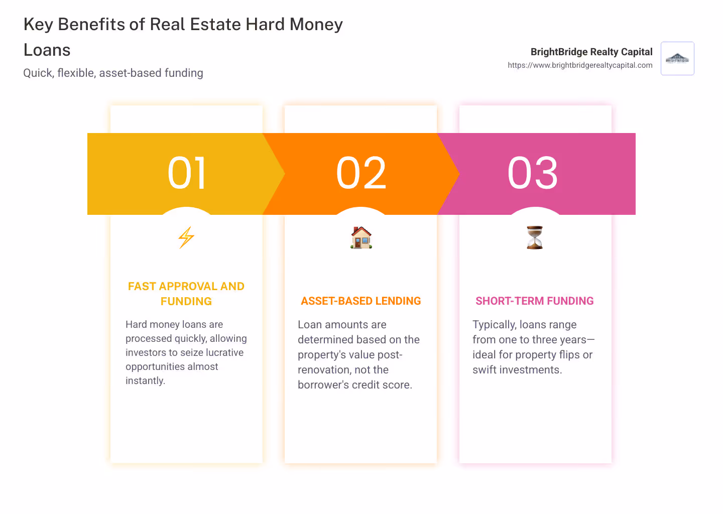 Infographic detailing key benefits of real estate hard money loans: asset-based focus, short-term funding, and fast approval and funding processes. - Real estate hard money loans infographic pillar-3-steps