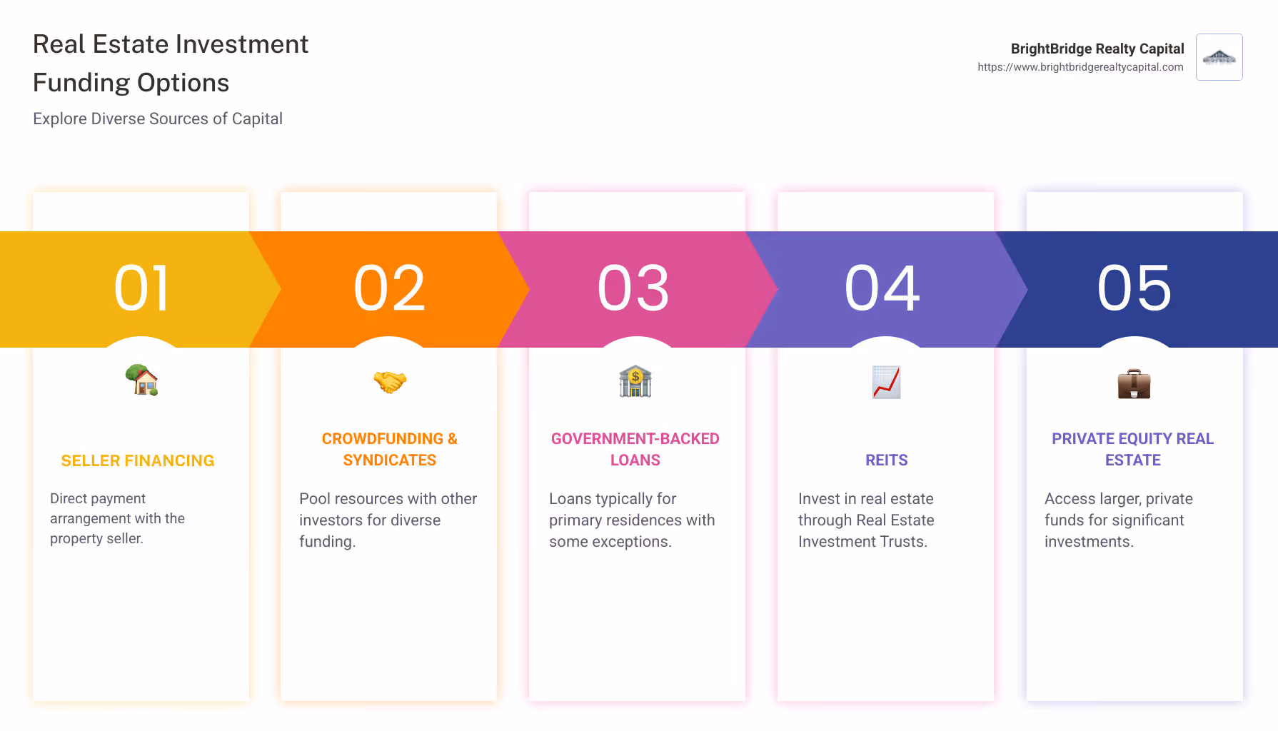 Infographic detailing different real estate investment funding options - real estate investors funding infographic pillar-5-steps