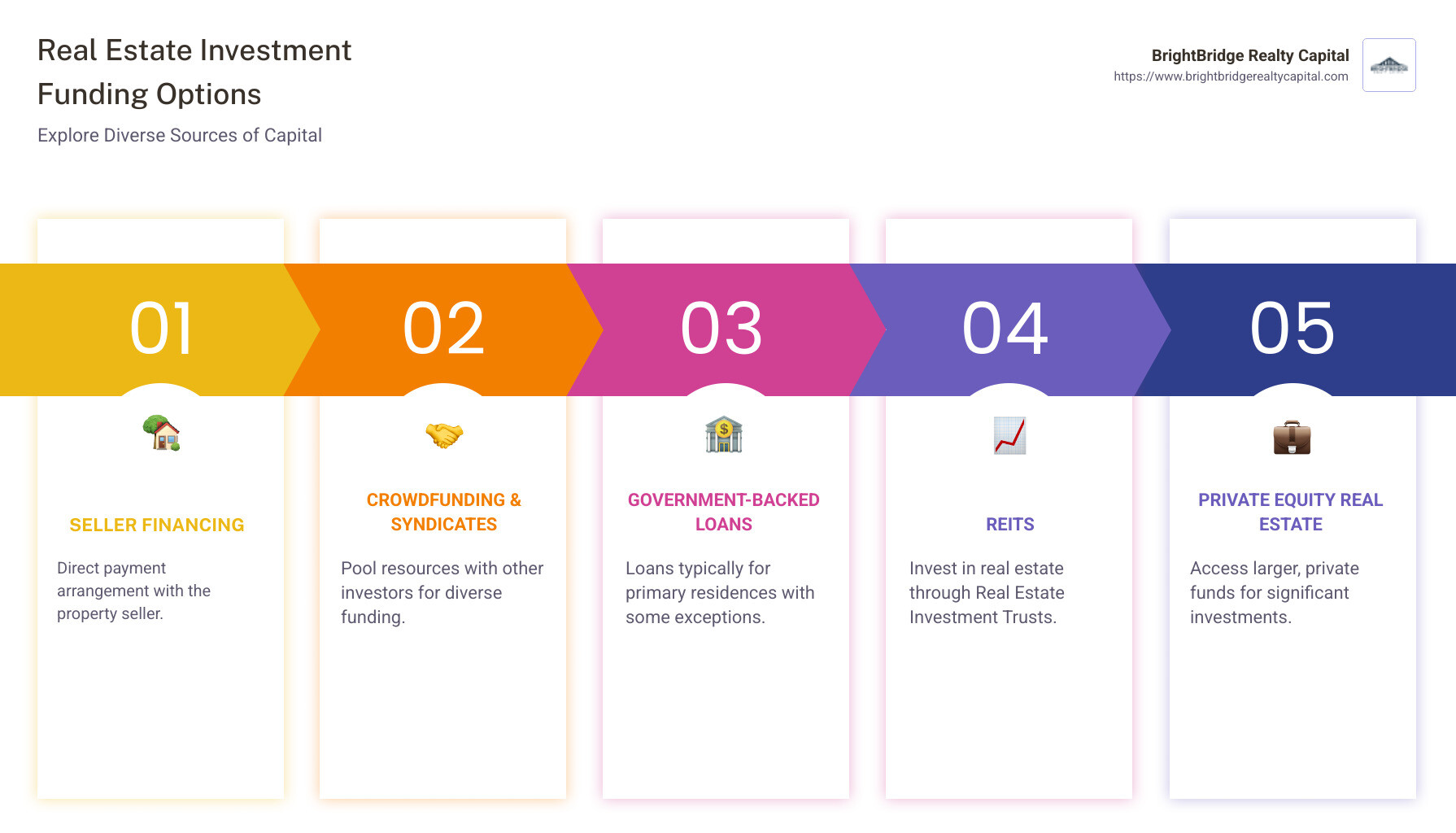 Infographic detailing different real estate investment funding options - real estate investors funding infographic pillar-5-steps