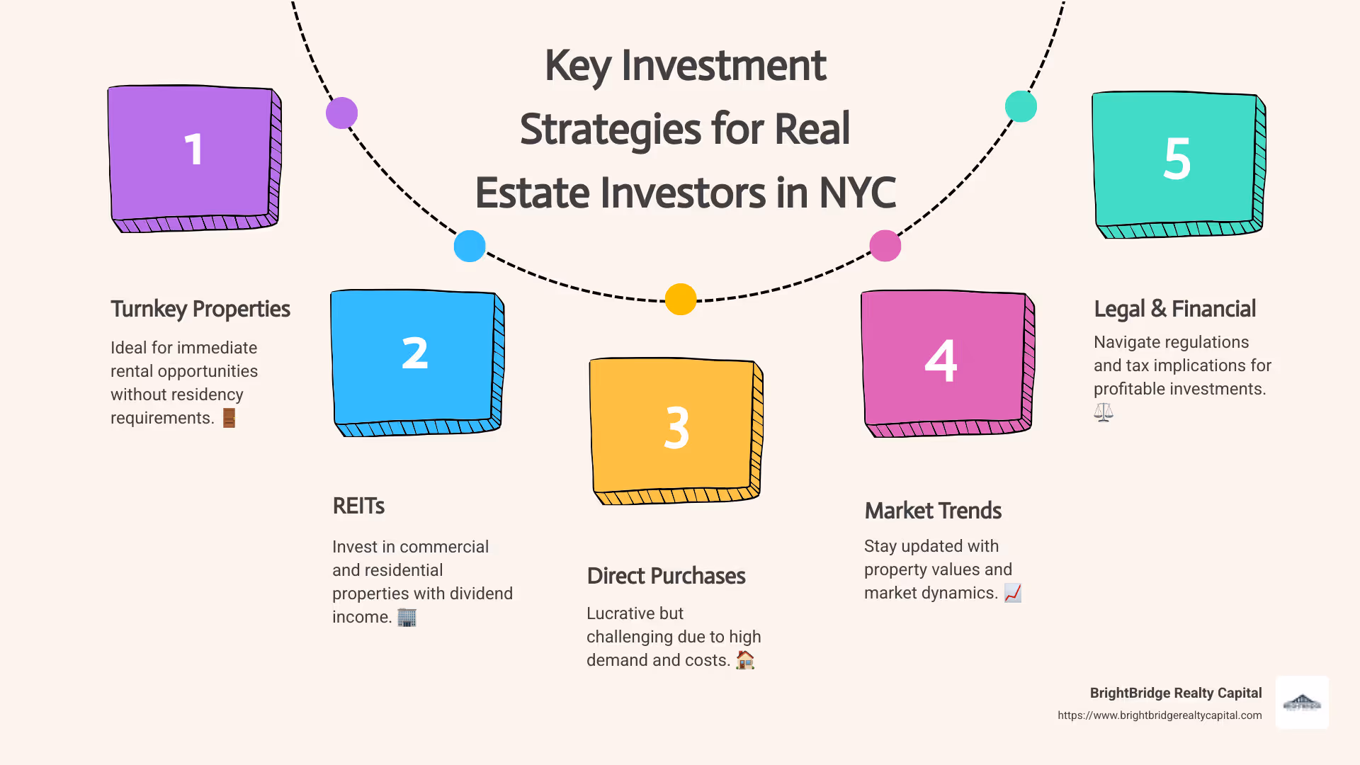 Investment Strategies Infographic - real estate investors NYC infographic process-5-steps-informal