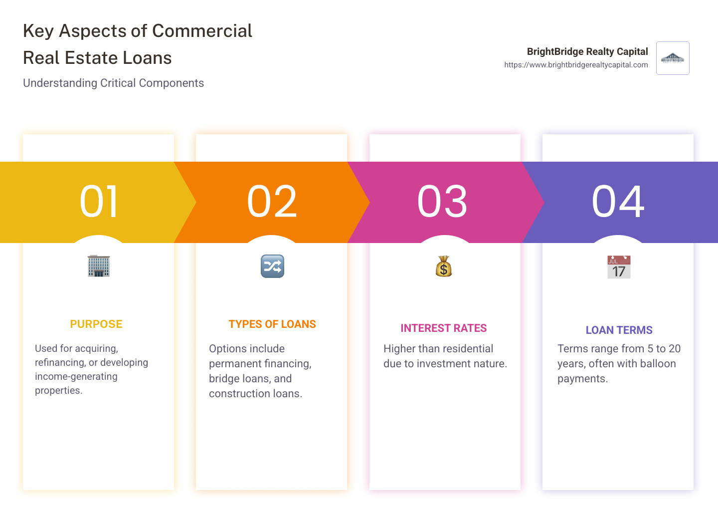 An infographic illustrating key points of commercial real estate loans, covering items such as loan purposes, types, interest rates, and typical terms. - commercial real estate loans infographic pillar-4-steps