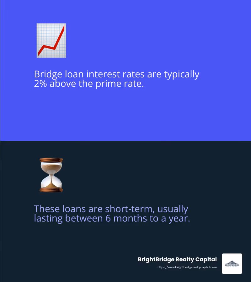 Interest rates on bridge loans are higher than traditional loans - first mortgage bridge loans infographic 2_facts_emoji_blue