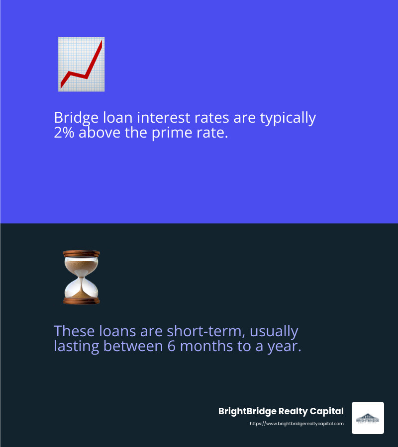 Interest rates on bridge loans are higher than traditional loans - first mortgage bridge loans infographic 2_facts_emoji_blue