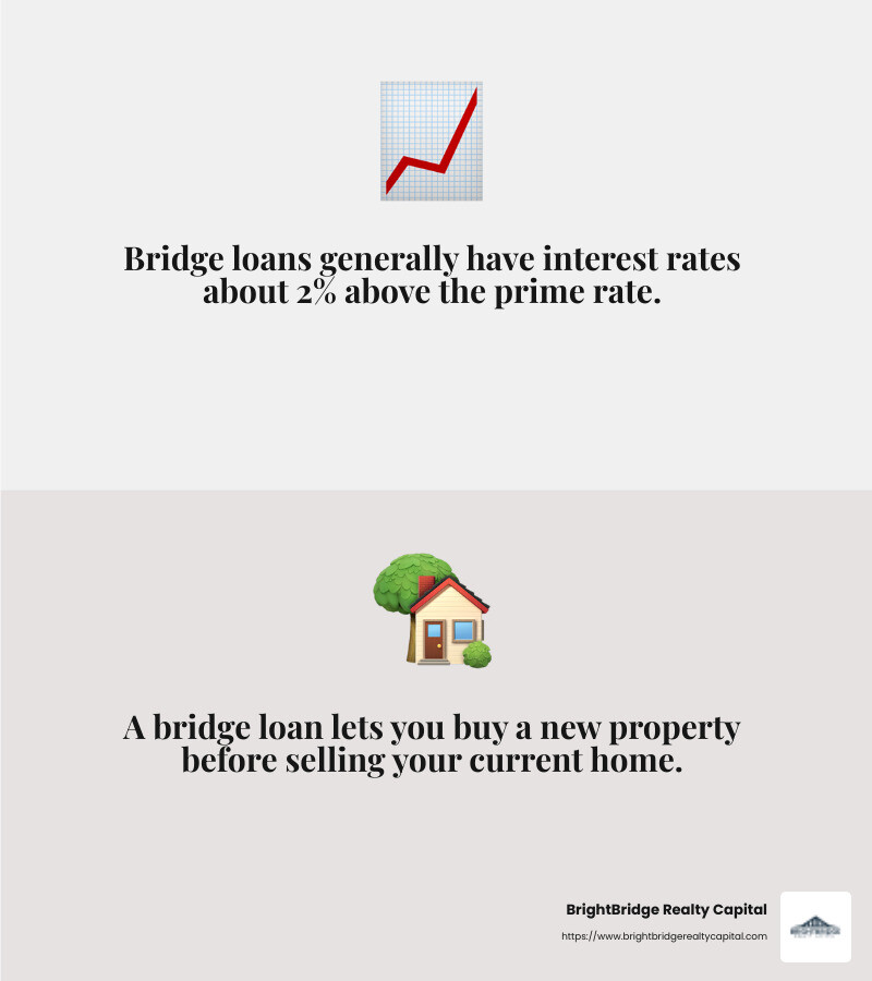 High interest rates can make bridge loans costly. - first mortgage bridge loans infographic 2_facts_emoji_grey