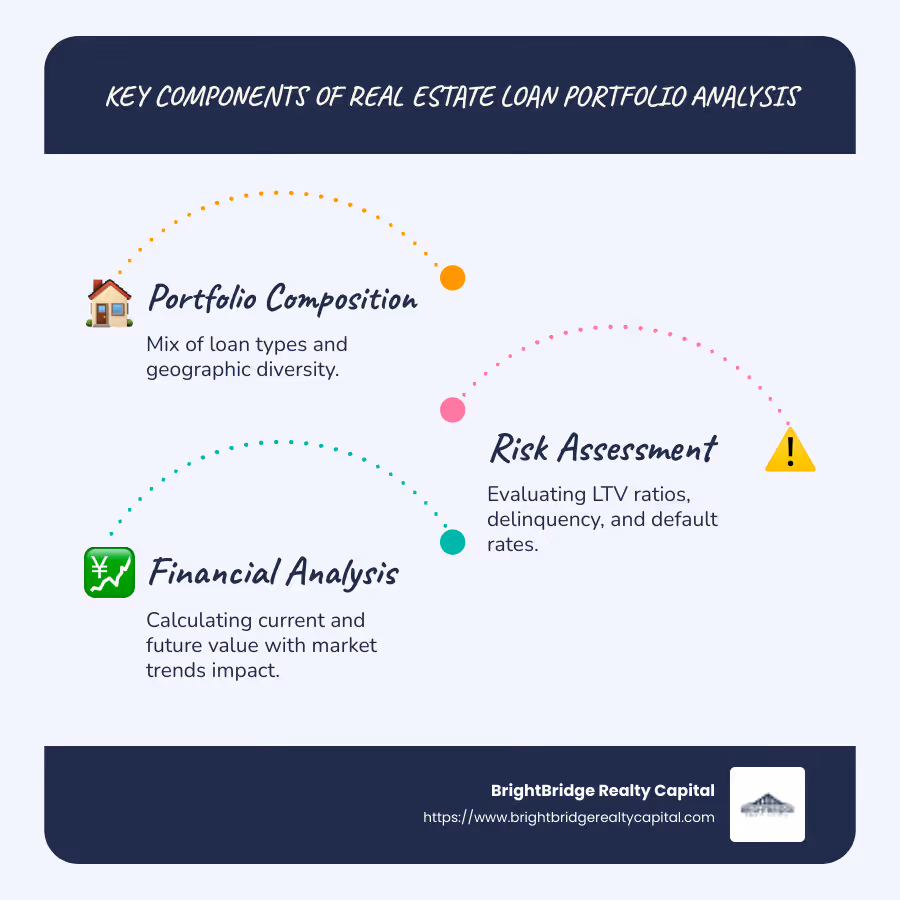 Infographic detailing the components of real estate loan portfolio analysis, including portfolio composition, risk assessment, and financial analysis with key metrics explained - real estate loan portfolio analysis infographic infographic-line-3-steps-blues-accent_colors