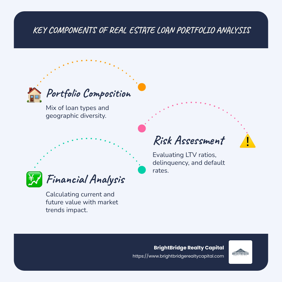 Infographic detailing the components of real estate loan portfolio analysis, including portfolio composition, risk assessment, and financial analysis with key metrics explained - real estate loan portfolio analysis infographic infographic-line-3-steps-blues-accent_colors Infographic detailing the components of real estate loan portfolio analysis, including portfolio composition, risk assessment, and financial analysis with key metrics explained - real estate loan portfolio analysis infographic infographic-line-3-steps-blues-accent_colors
