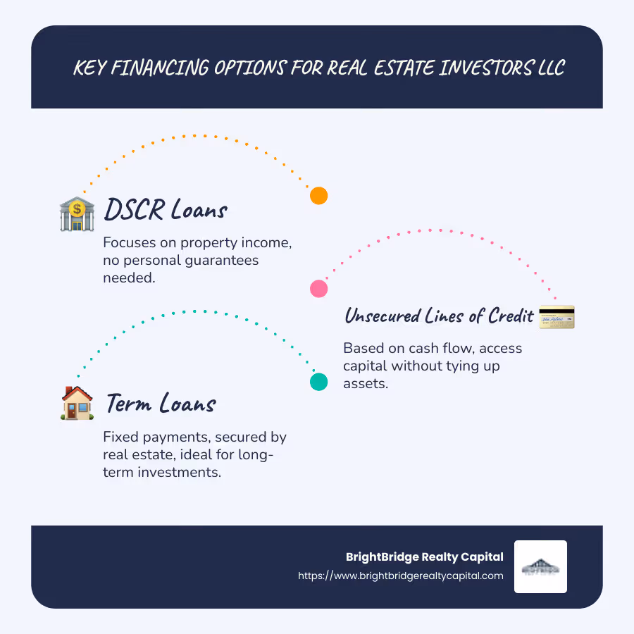 Summary of Financing Options for Real Estate Investors LLC - financing for real estate investors llc infographic infographic-line-3-steps-blues-accent_colors